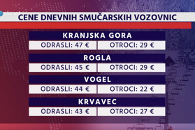 Smučarske vozovnice dražje zaradi cene elektrike