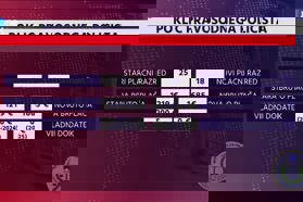 Direktorju dodatki za povečan obseg dela, zaposleni pa odhajajo zaradi mizernih plač