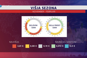 Brez solidarnosti: to so ljudje, ki jih bodo najbolj prizadele nove cene elektrike, minister Mesec pa nič